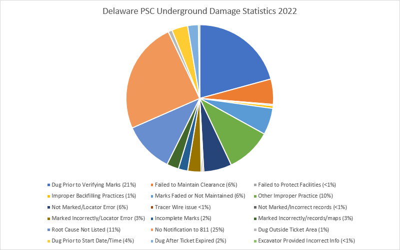 This graphic depicts underground damage statistics that the Public Service Commission has documented for 2022.
