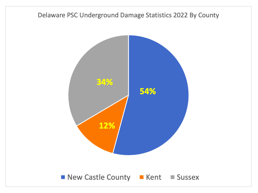 Delaware PSC Underground Damage Statistics 2022 by County