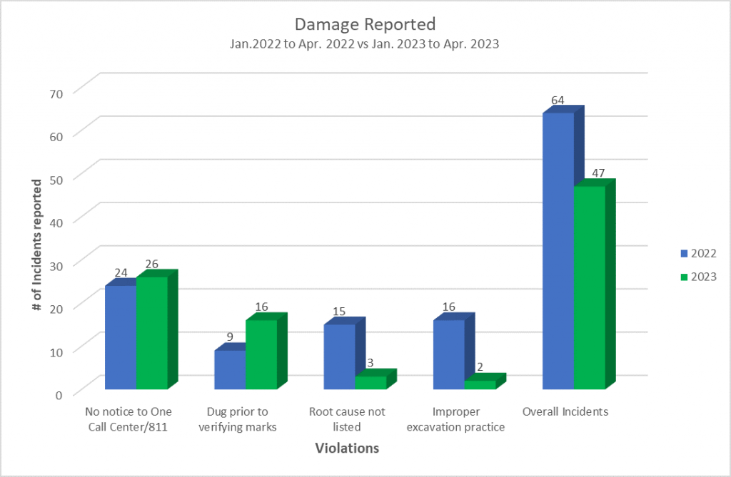 Damage Reported for Jan 2022 to April 2022 vs Jan. 2023 to April 2023