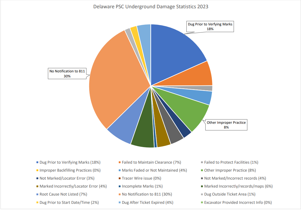Delaware PSC Underground Damage Statistics 2023